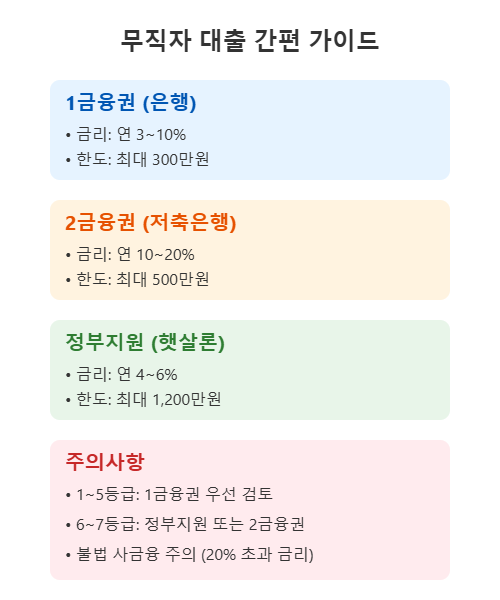 무직자대출 _ 간편가이드
